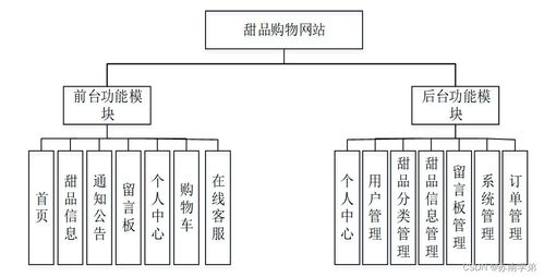 基于SpringBoot的甜品购物网站设计与实现